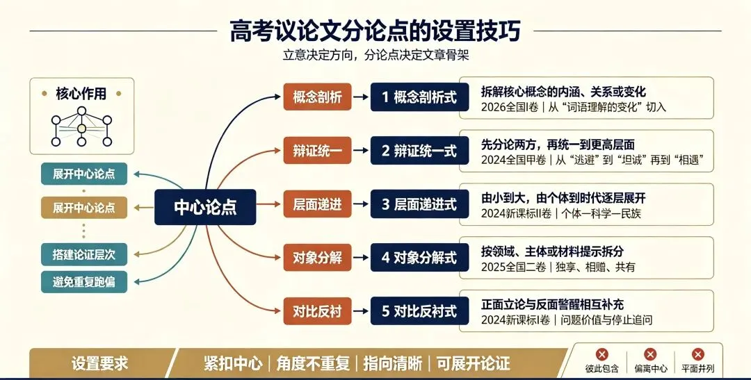 高考议论文分论点的设置技巧——以2024~2026年高考真题为例-第1张图片-四季读书网
