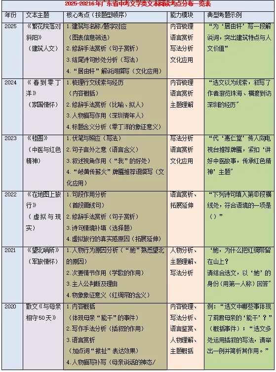 大志语文丨广东省中考文学类文本阅读知识体系(中考生必读)-第4张图片-四季读书网 大志语文丨广东省中考文学类文本阅读知识体系(中考生必读)-第4张图片-四季读书网