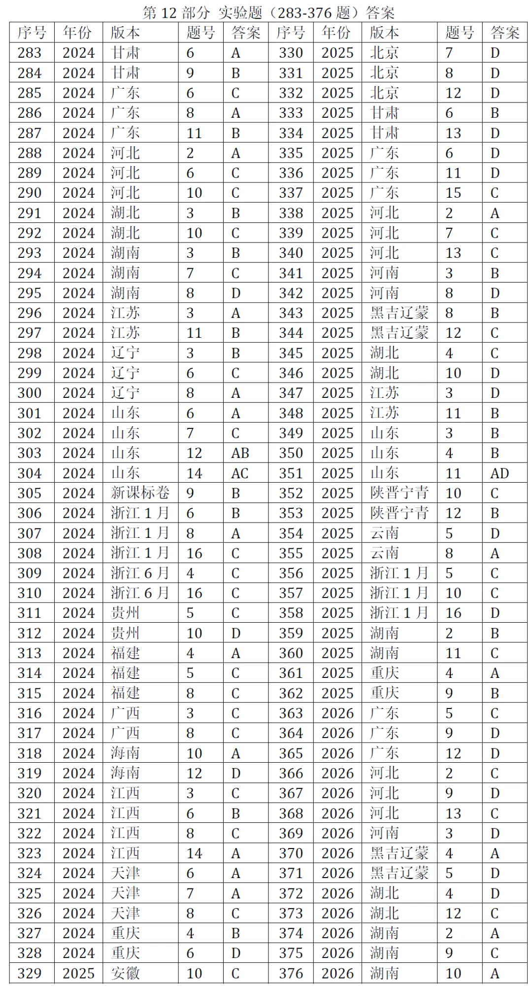 高考化学选择题微课已推送汇总(2007-2026年2932个)2026年10月20日更新-第33张图片-四季读书网