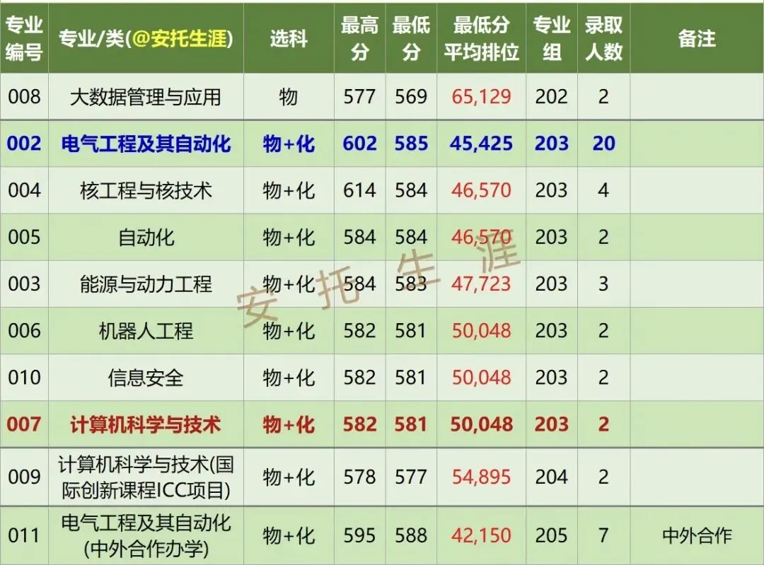 东北电力大学2026年广东高考分专业录取数据-第1张图片-四季读书网