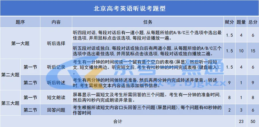 2027年北京高考英语听说考时间确定!历年考情、高频词汇抢先看-第4张图片-四季读书网