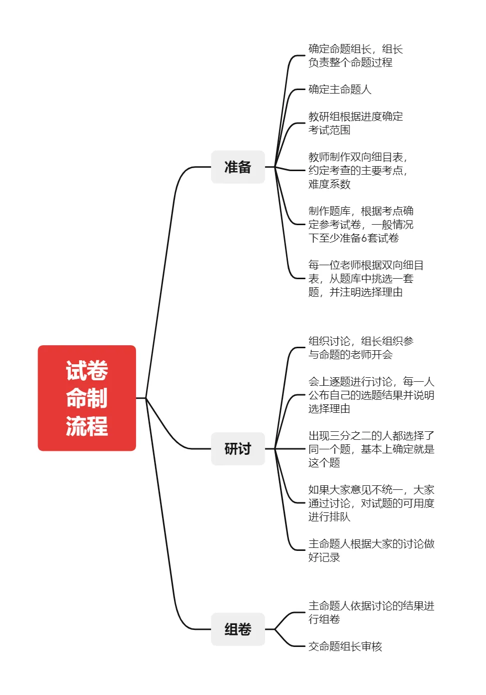 告别“拼盘式”命题——一份试卷命制流程的解读与思考-第1张图片-四季读书网