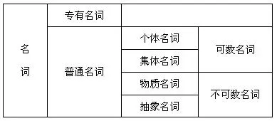 【高考英语】高中英语词性分类及用法-第1张图片-四季读书网 【高考英语】高中英语词性分类及用法-第1张图片-四季读书网