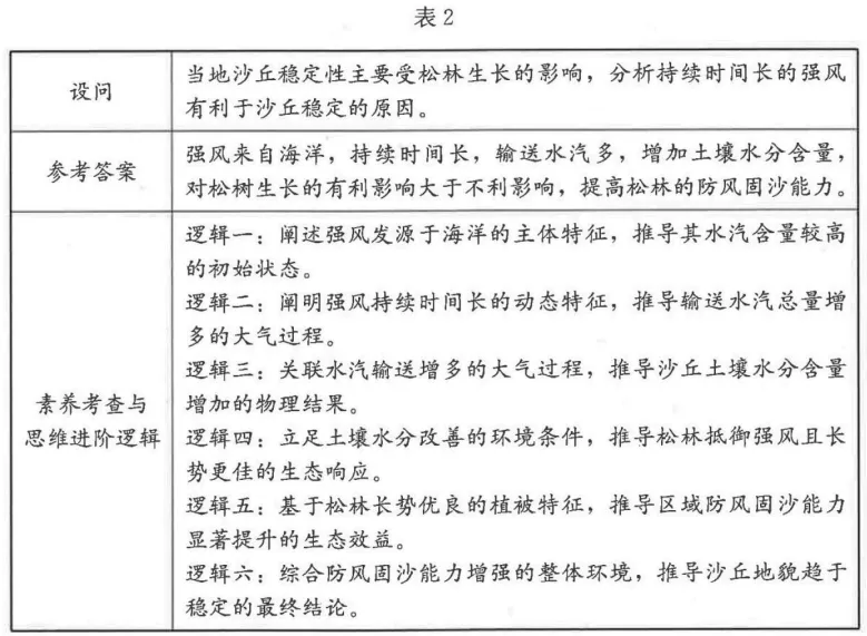 2026年福建卷地理高考真题:第17题.人口迁移气候类型植被整体性外力作用地貌洋流气候变暖地理实践地域文化瓜尔达马尔——官方答案与解析-第5张图片-四季读书网 2026年福建卷地理高考真题:第17题.人口迁移气候类型植被整体性外力作用地貌洋流气候变暖地理实践地域文化瓜尔达马尔——官方答案与解析-第5张图片-四季读书网