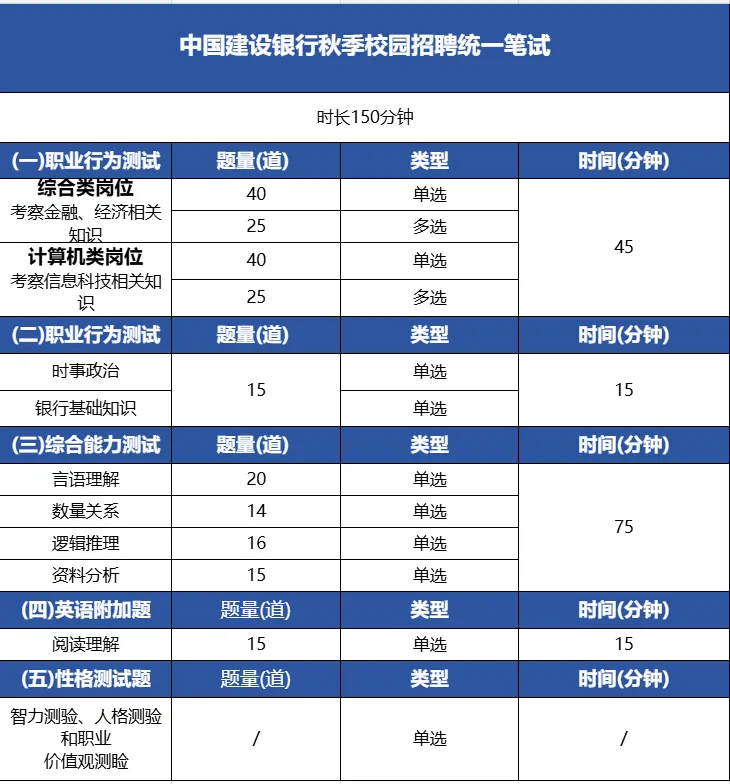 建行笔试真题/模拟题/行史领取中!-第1张图片-四季读书网