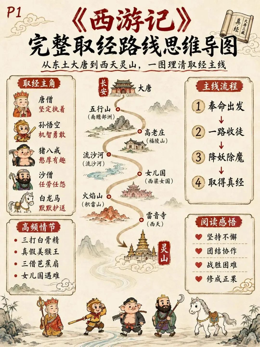 初一必读《西游记》,一张路线图把考点全串起来:12张图理清取经路线、高频情节与必考题型-第1张图片-四季读书网