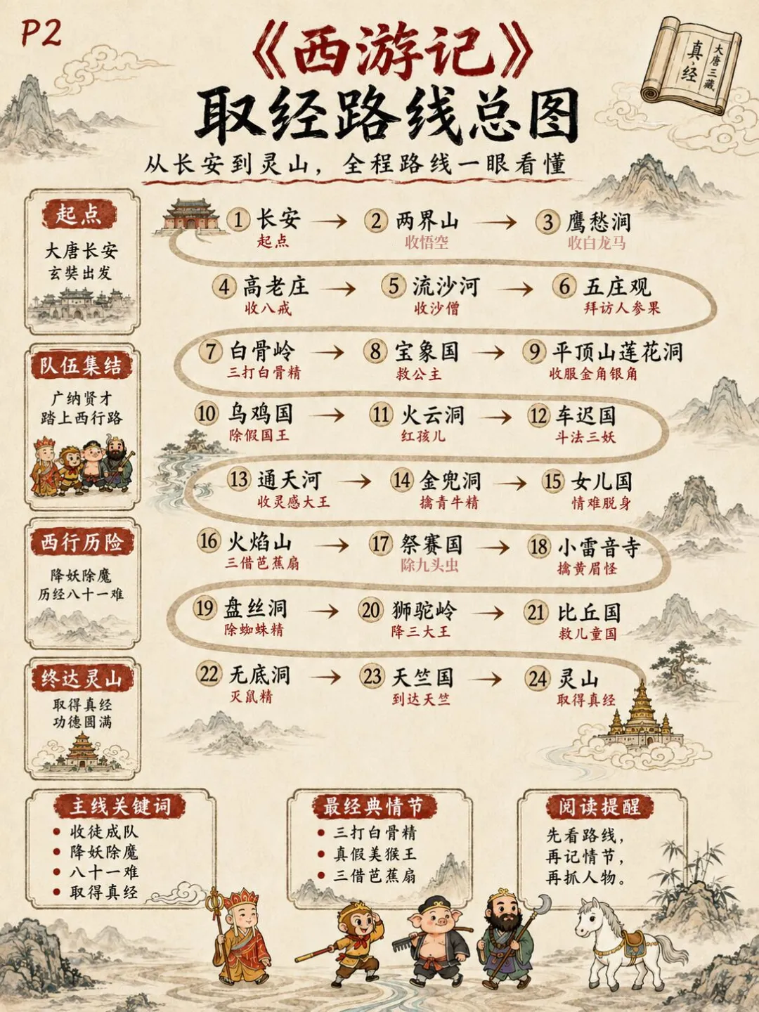 初一必读《西游记》,一张路线图把考点全串起来:12张图理清取经路线、高频情节与必考题型-第2张图片-四季读书网