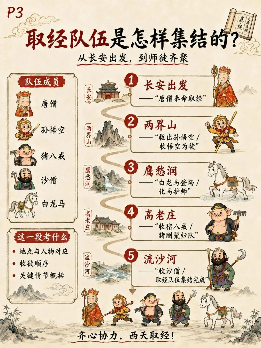 初一必读《西游记》,一张路线图把考点全串起来:12张图理清取经路线、高频情节与必考题型-第3张图片-四季读书网