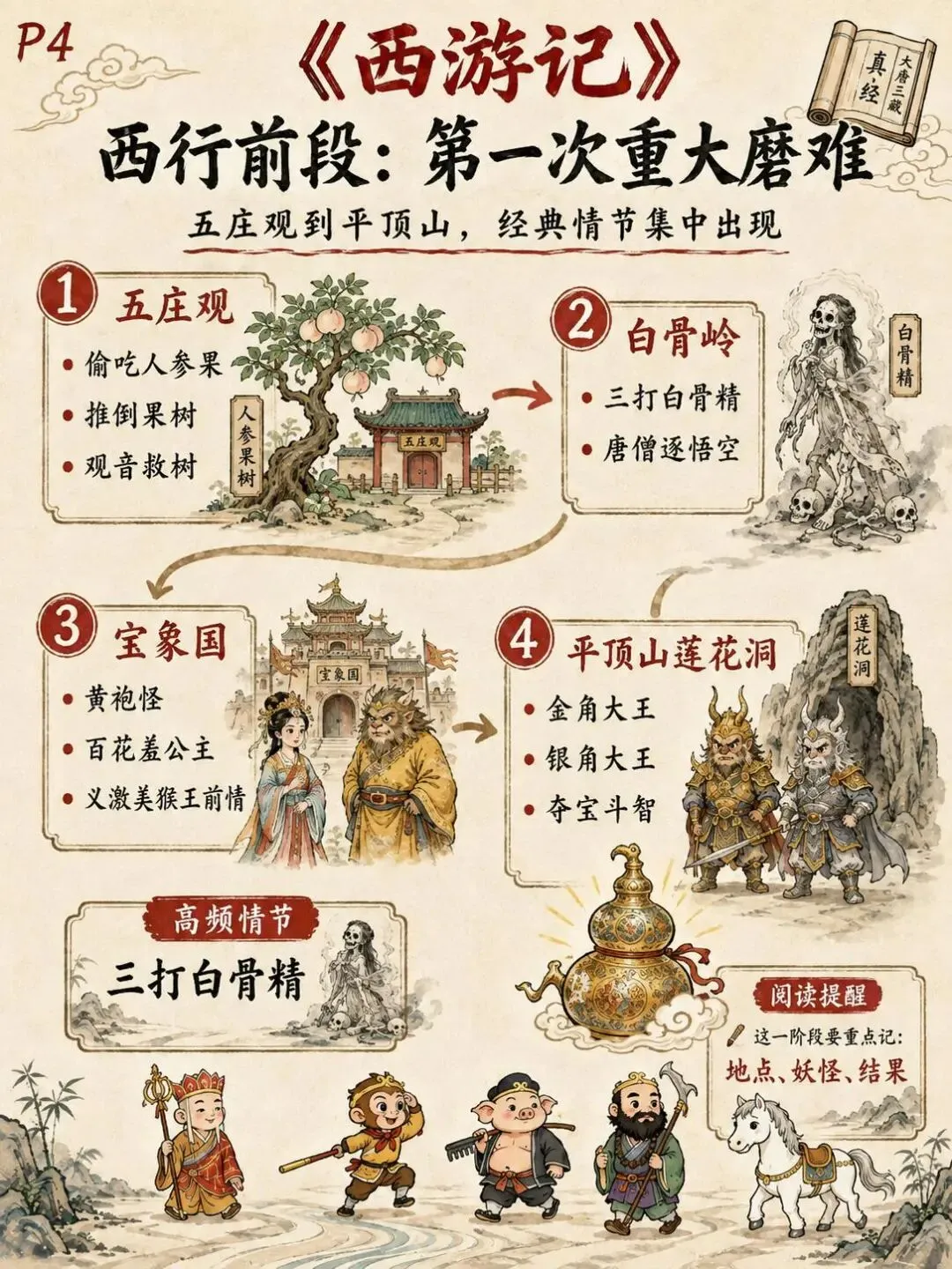 初一必读《西游记》,一张路线图把考点全串起来:12张图理清取经路线、高频情节与必考题型-第4张图片-四季读书网