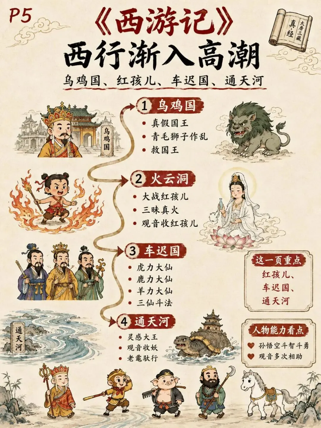 初一必读《西游记》,一张路线图把考点全串起来:12张图理清取经路线、高频情节与必考题型-第5张图片-四季读书网