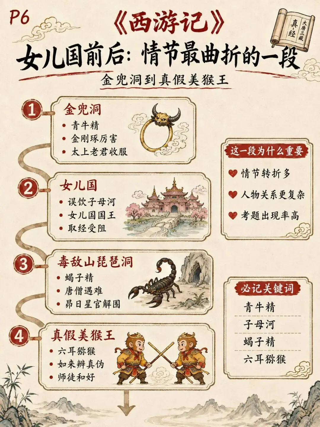 初一必读《西游记》,一张路线图把考点全串起来:12张图理清取经路线、高频情节与必考题型-第6张图片-四季读书网