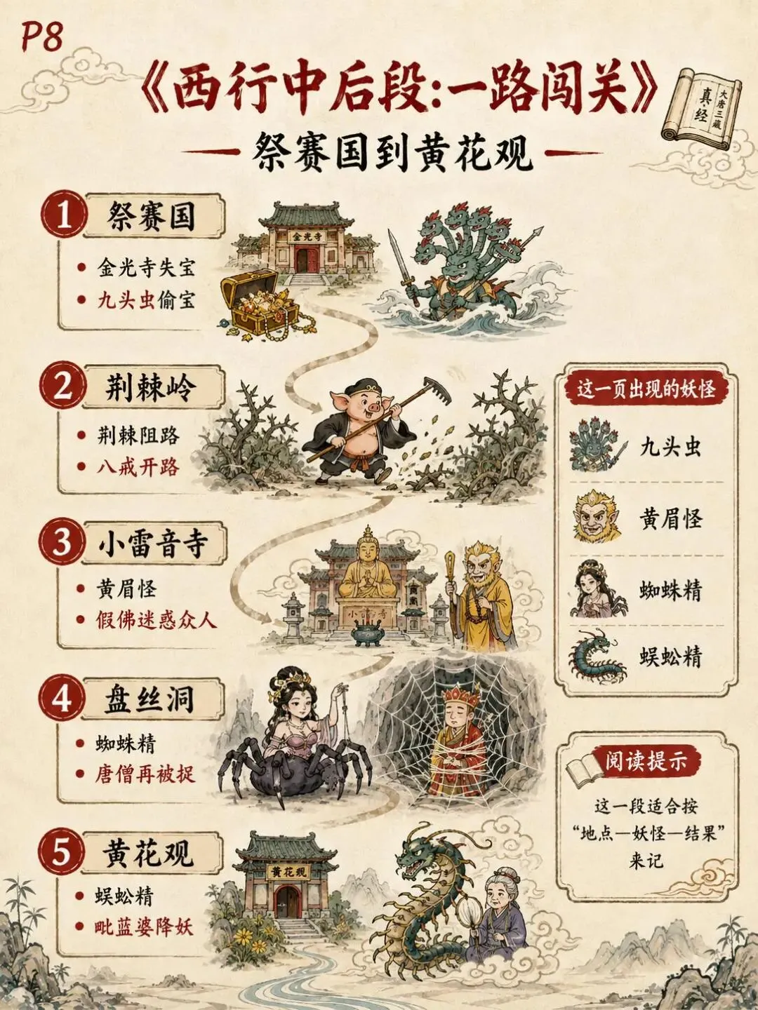 初一必读《西游记》,一张路线图把考点全串起来:12张图理清取经路线、高频情节与必考题型-第8张图片-四季读书网