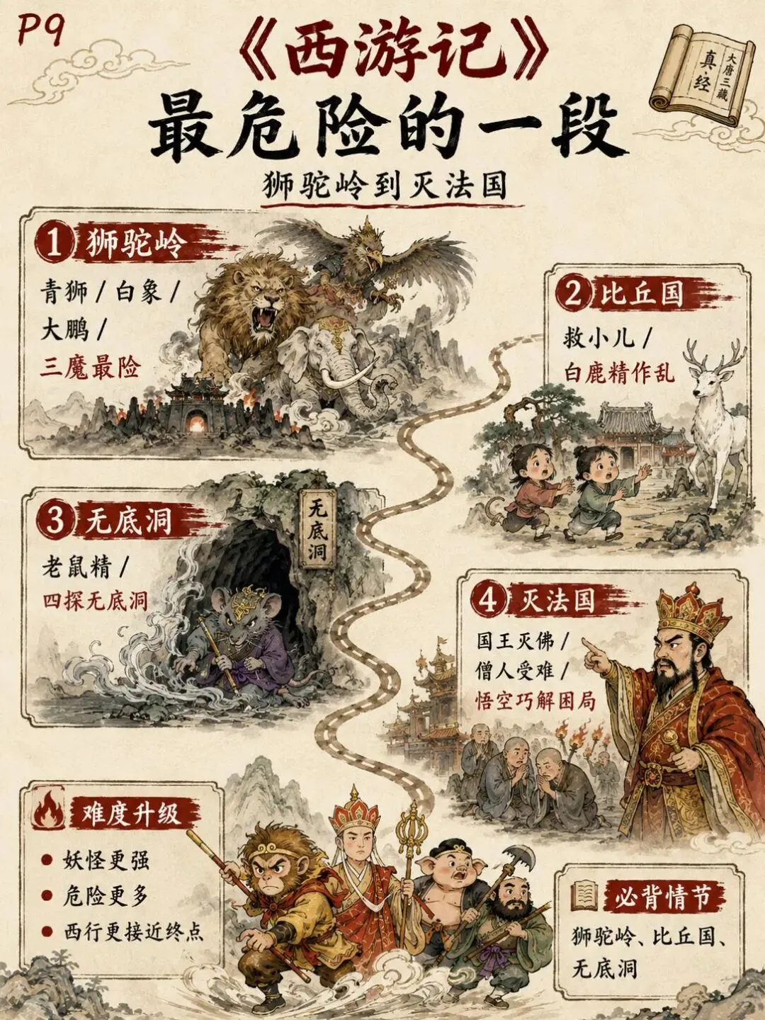 初一必读《西游记》,一张路线图把考点全串起来:12张图理清取经路线、高频情节与必考题型-第9张图片-四季读书网
