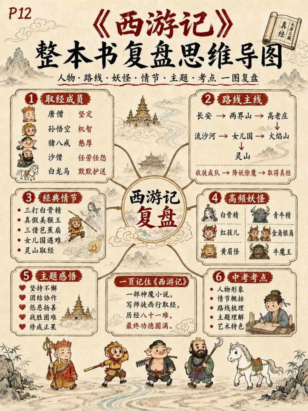 初一必读《西游记》,一张路线图把考点全串起来:12张图理清取经路线、高频情节与必考题型-第12张图片-四季读书网