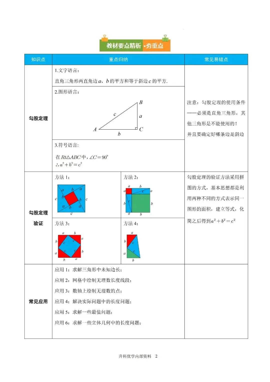 初二丨八年级上册数学《勾股定理》知识点复习(文末下载)-第3张图片-四季读书网 初二丨八年级上册数学《勾股定理》知识点复习(文末下载)-第3张图片-四季读书网
