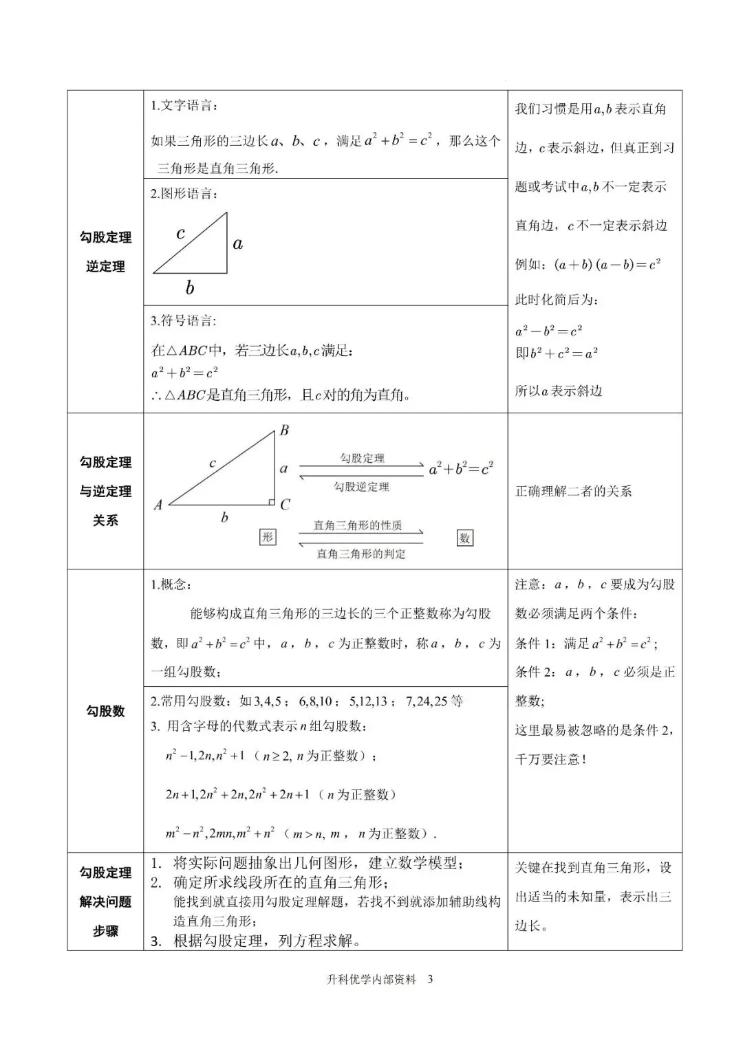 初二丨八年级上册数学《勾股定理》知识点复习(文末下载)-第4张图片-四季读书网 初二丨八年级上册数学《勾股定理》知识点复习(文末下载)-第4张图片-四季读书网