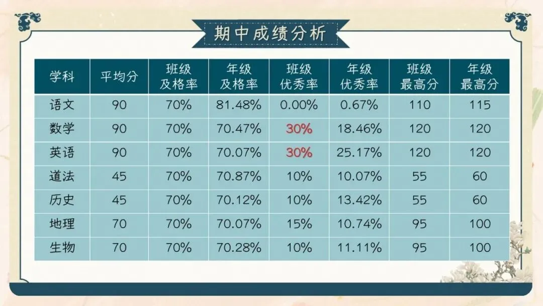 初三期中家长会PPT现成!这份69页《初三已至 同心共赴》,从期中成绩对比、中考倒计时到四大陪伴策略一次讲透,班主任直接拿去用-第19张图片-四季读书网