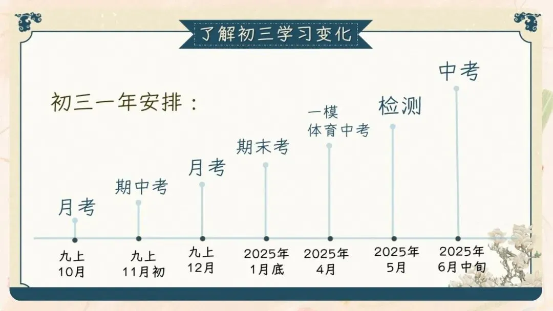 初三期中家长会PPT现成!这份69页《初三已至 同心共赴》,从期中成绩对比、中考倒计时到四大陪伴策略一次讲透,班主任直接拿去用-第49张图片-四季读书网