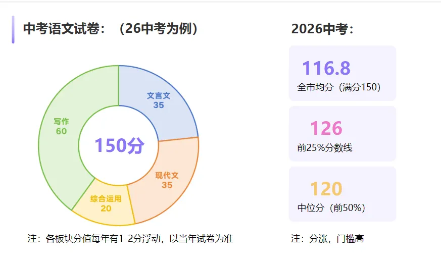 27届上海新中考语文大变!别等到初三才发现方向错了-第8张图片-四季读书网