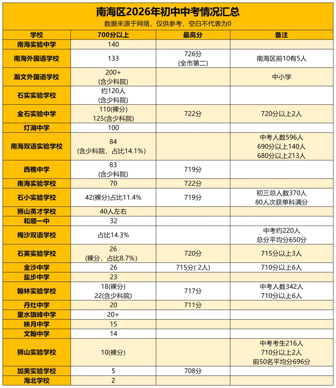 初三月考出成绩后,要关注哪三个数据?内附各区区排名对应高中层次!-第12张图片-四季读书网