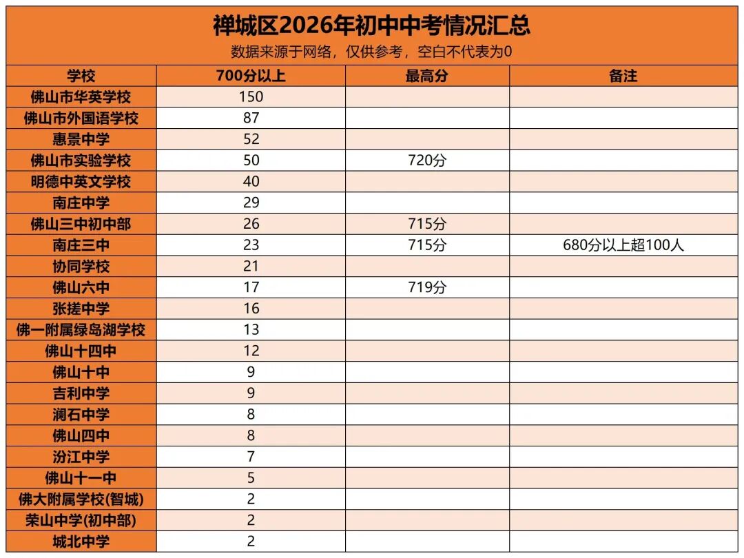 初三月考出成绩后,要关注哪三个数据?内附各区区排名对应高中层次!-第14张图片-四季读书网