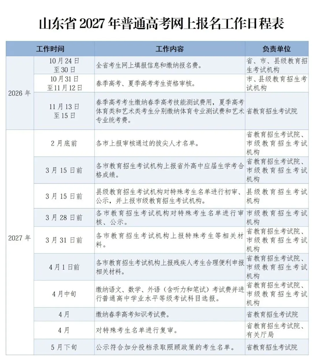 2027山东高考报名通知发布!10月24日开始报名!重大变化!高考报名和缴费同时进行!-第4张图片-四季读书网 2027山东高考报名通知发布!10月24日开始报名!重大变化!高考报名和缴费同时进行!-第4张图片-四季读书网