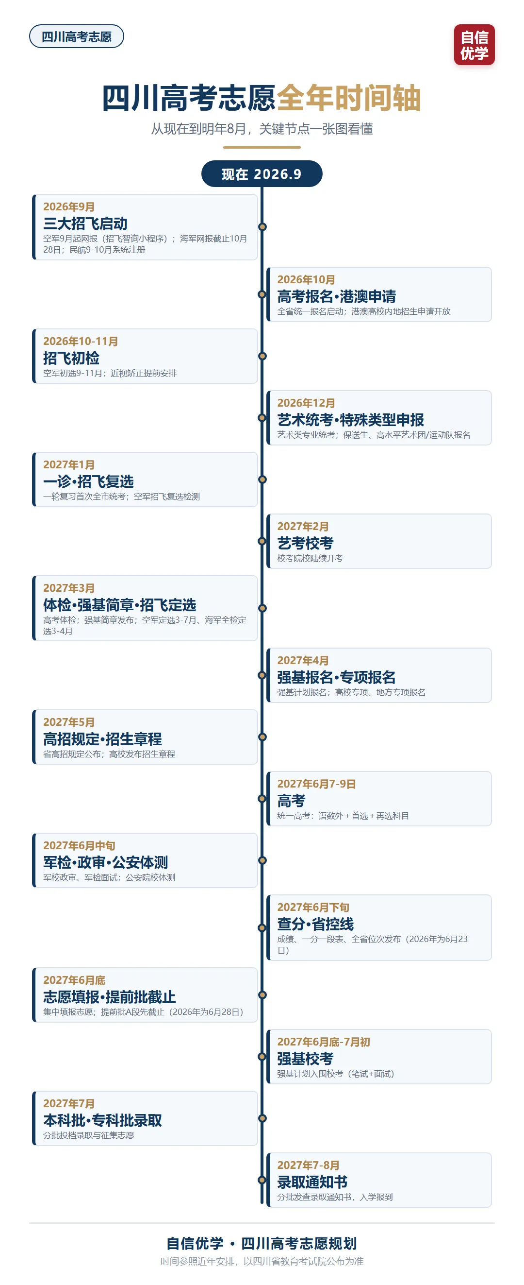 高三家长注意!四川高考时间线:招飞、强基、军检一个不能漏-第2张图片-四季读书网 高三家长注意!四川高考时间线:招飞、强基、军检一个不能漏-第2张图片-四季读书网
