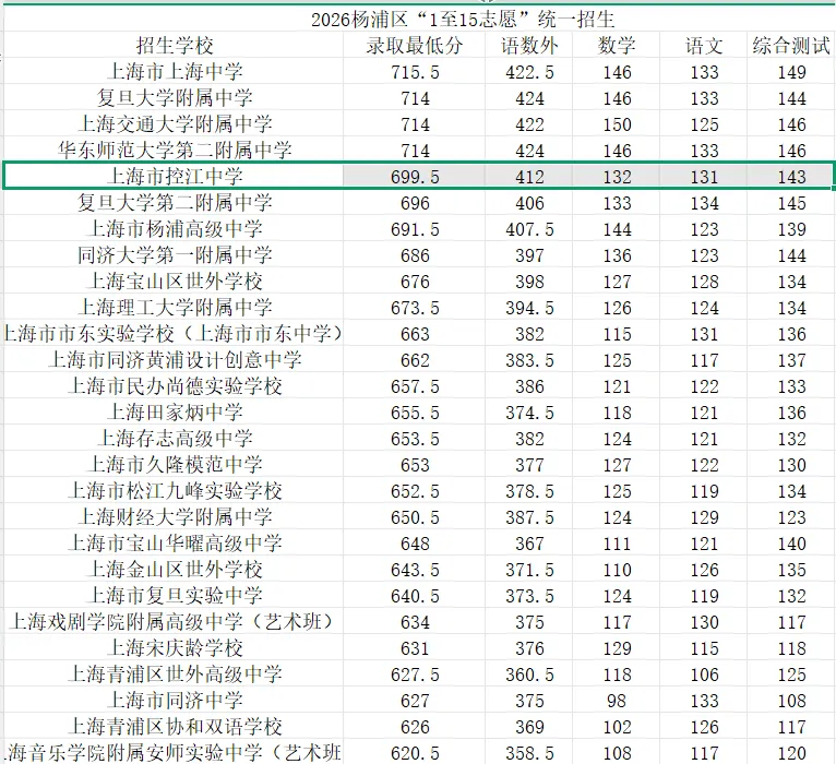 官宣!杨浦中考收分第一校,扩建升级!有机会扩招吗?-第4张图片-四季读书网 官宣!杨浦中考收分第一校,扩建升级!有机会扩招吗?-第4张图片-四季读书网
