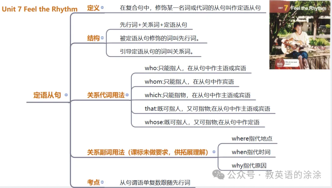 【新初三 】新人教九年级(上册)Unit 7 语法思维导图-第2张图片-四季读书网