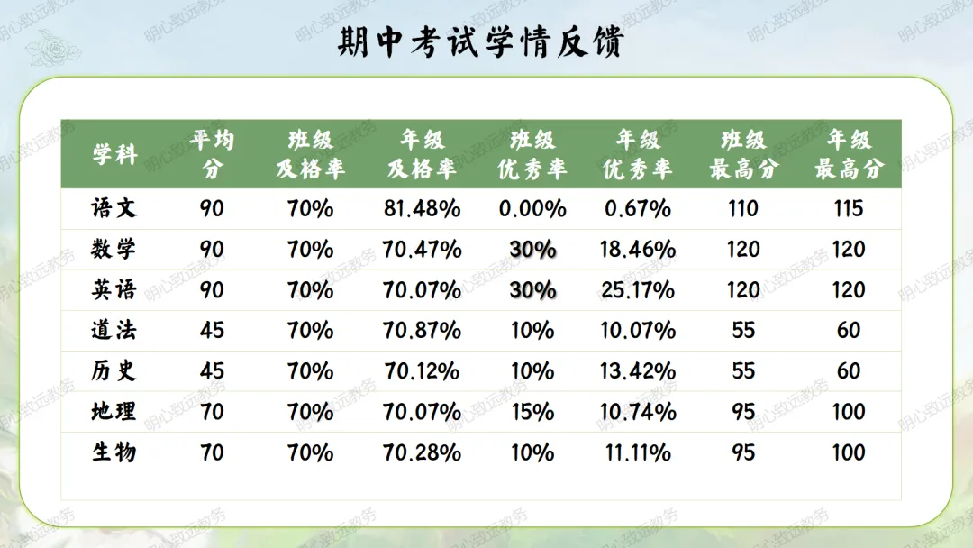 【初二】【秋季上】八年级【期中】家长会:点亮星星,需要你也需要我-第15张图片-四季读书网 【初二】【秋季上】八年级【期中】家长会:点亮星星,需要你也需要我-第15张图片-四季读书网