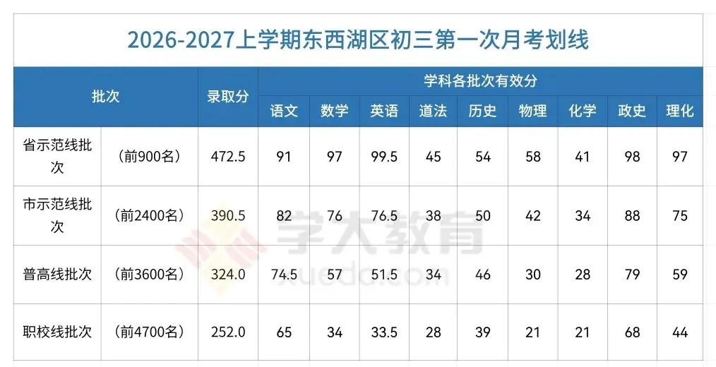 初三|普高线333分!武昌区、东西湖区多校初三10月月考划线公布!-第2张图片-四季读书网