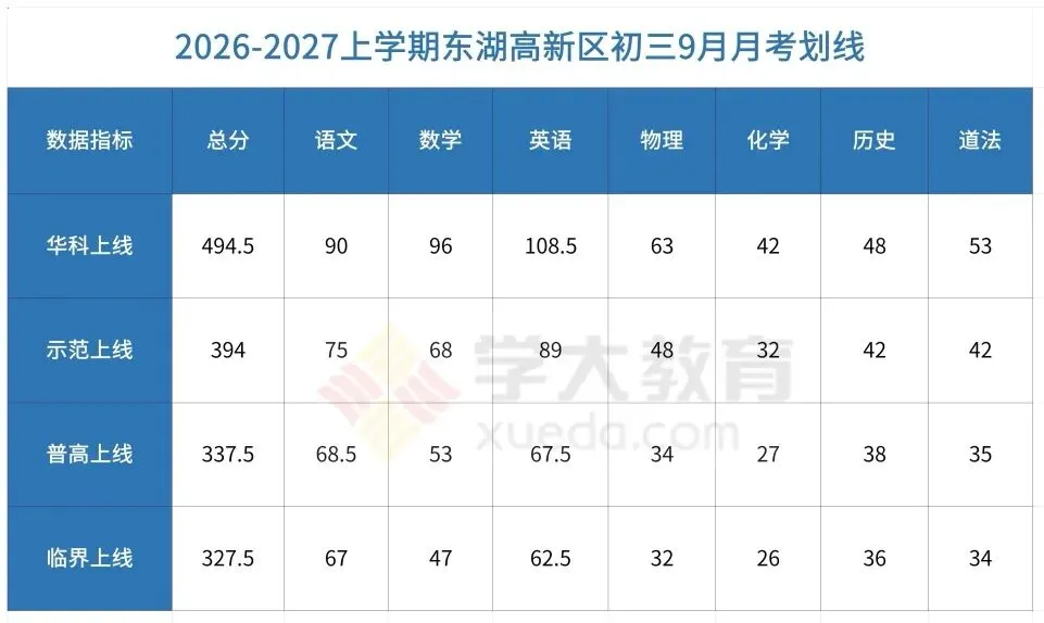 初三|普高线333分!武昌区、东西湖区多校初三10月月考划线公布!-第4张图片-四季读书网