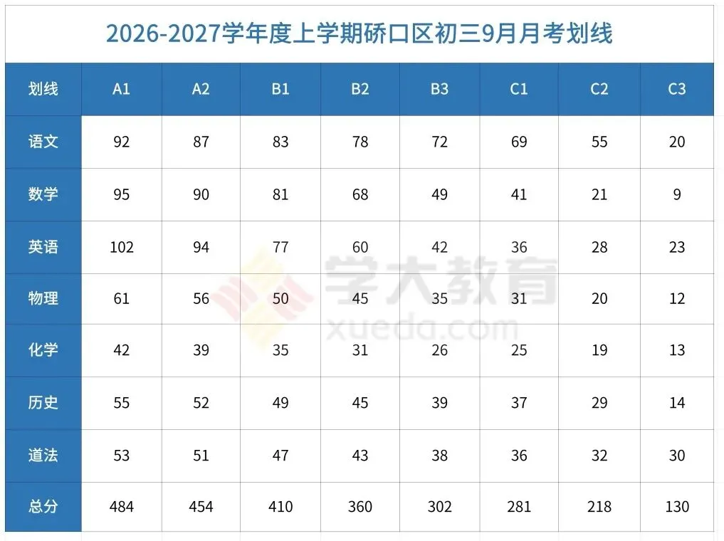 初三|普高线333分!武昌区、东西湖区多校初三10月月考划线公布!-第5张图片-四季读书网