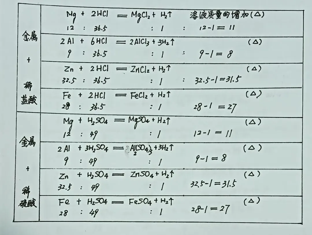 天津市中考试卷中的这些试题可并不简单!!!应对中考,关于金属单质与酸溶液的置换反应,你应该掌握这些!(本专题共2篇,此为第一篇)-第2张图片-四季读书网