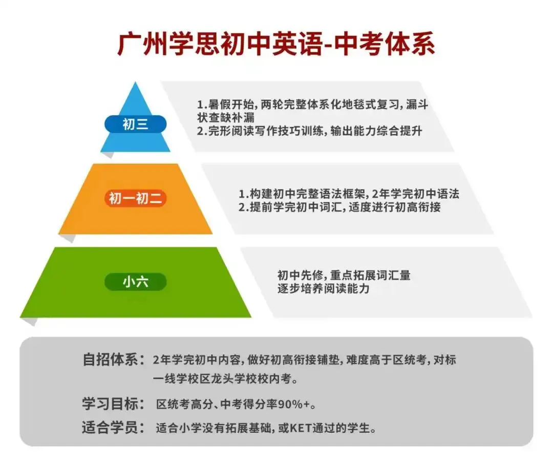 初三语数英物化冲分!2026广州学思初三秋季课程介绍,中考成绩亮眼!-第65张图片-四季读书网