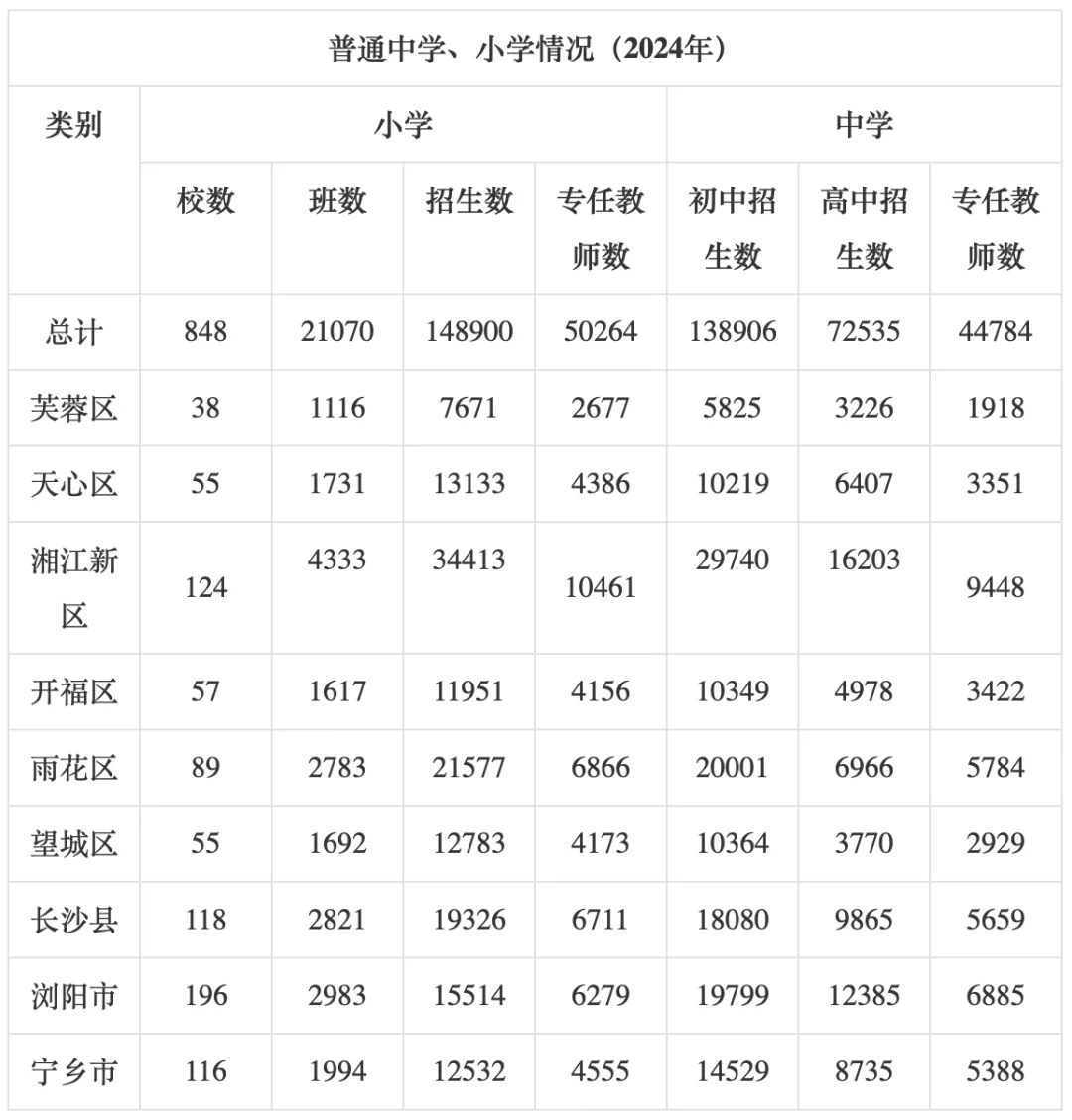 2027年长沙中考人数预估!-第6张图片-四季读书网 2027年长沙中考人数预估!-第6张图片-四季读书网