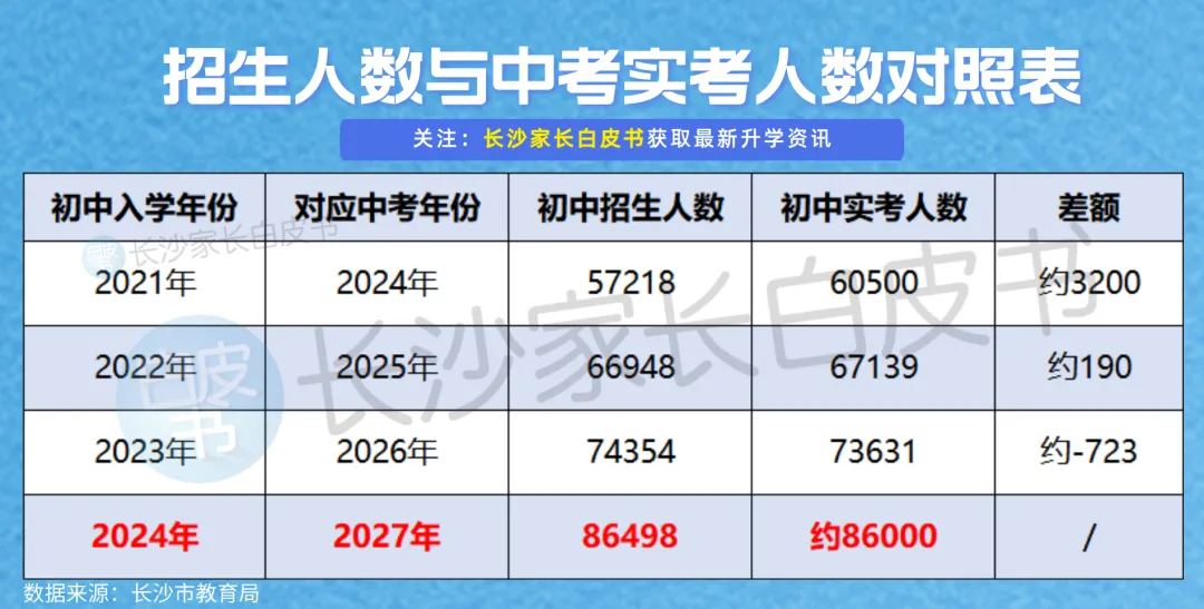 2027年长沙中考人数预估!-第7张图片-四季读书网 2027年长沙中考人数预估!-第7张图片-四季读书网