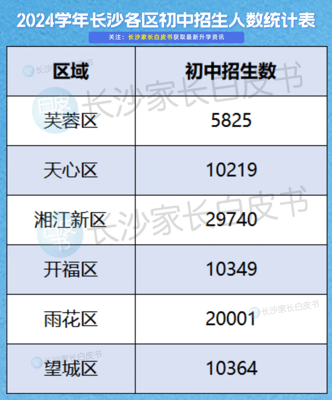 2027年长沙中考人数预估!-第8张图片-四季读书网 2027年长沙中考人数预估!-第8张图片-四季读书网