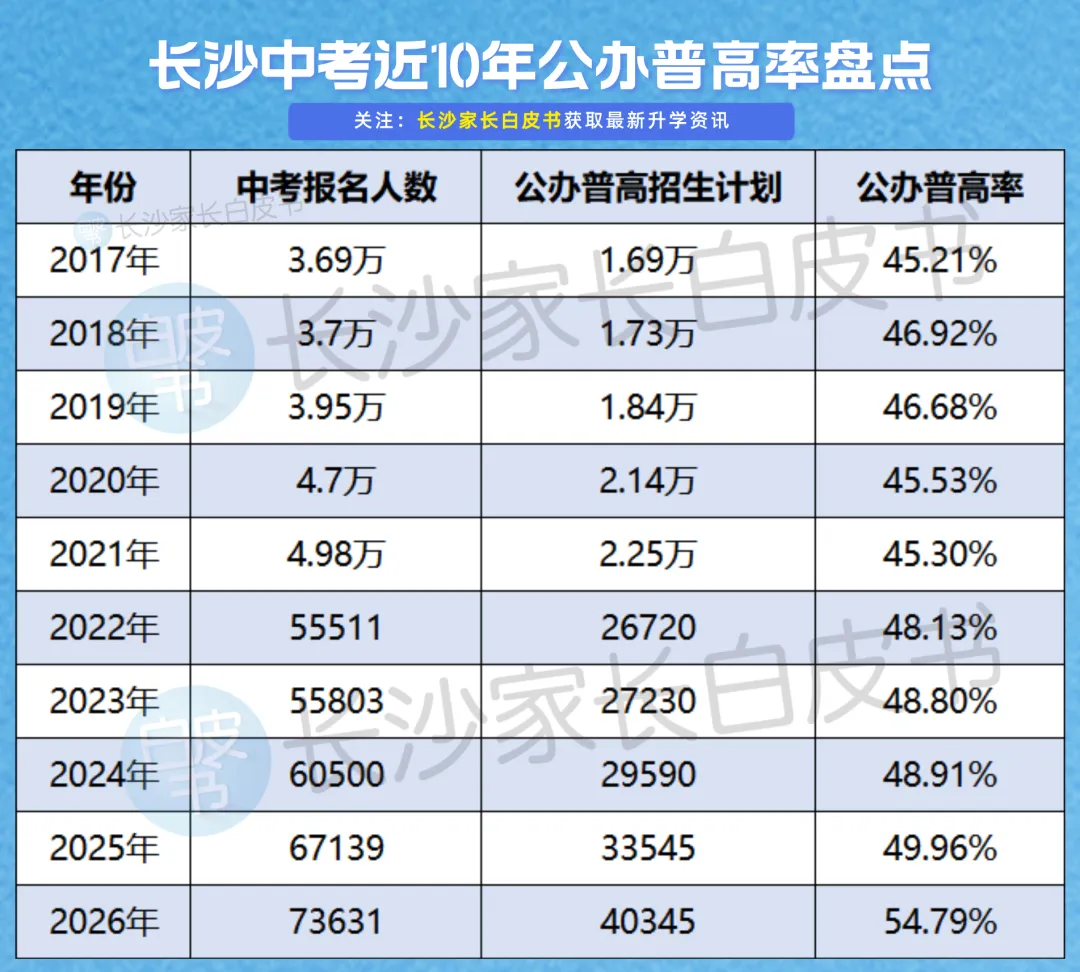 2027年长沙中考人数预估!-第15张图片-四季读书网 2027年长沙中考人数预估!-第15张图片-四季读书网