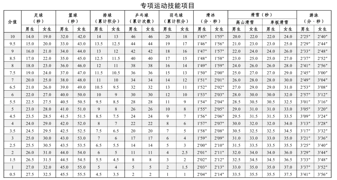 收藏!长春中考体育改革方案,全项目考试规则汇总,附评分标准-第22张图片-四季读书网