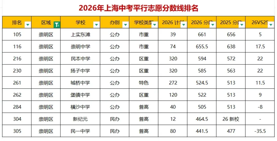 崇明免中考?登记入学怎么看-第3张图片-四季读书网 崇明免中考?登记入学怎么看-第3张图片-四季读书网