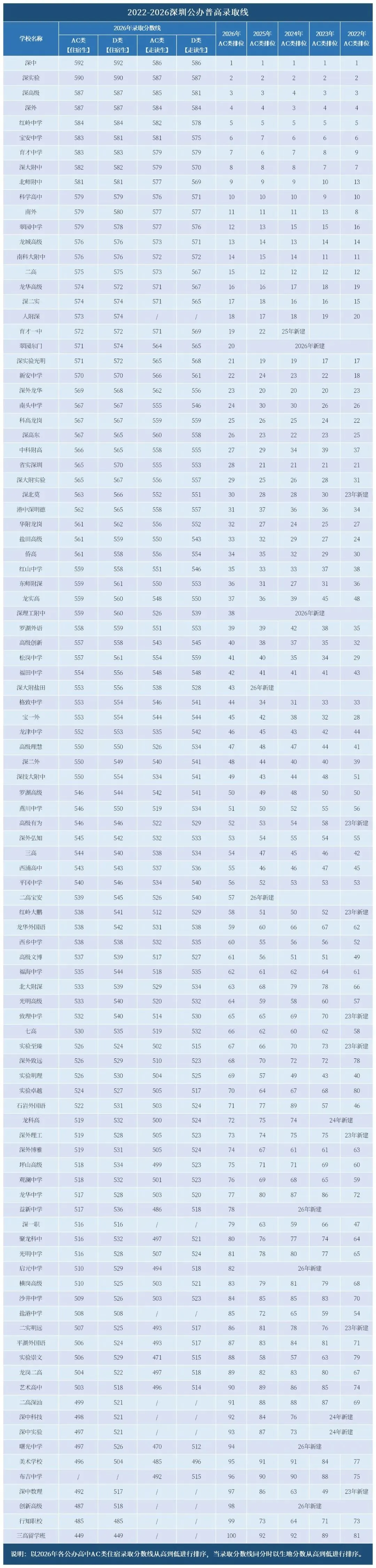 2026深圳中考必看!近5年公办高中排位变化-第5张图片-四季读书网 2026深圳中考必看!近5年公办高中排位变化-第5张图片-四季读书网