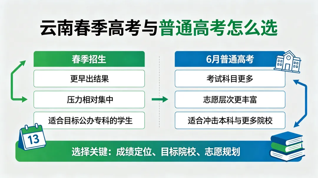 云南春季高考,家长一定要读懂!-第2张图片-四季读书网