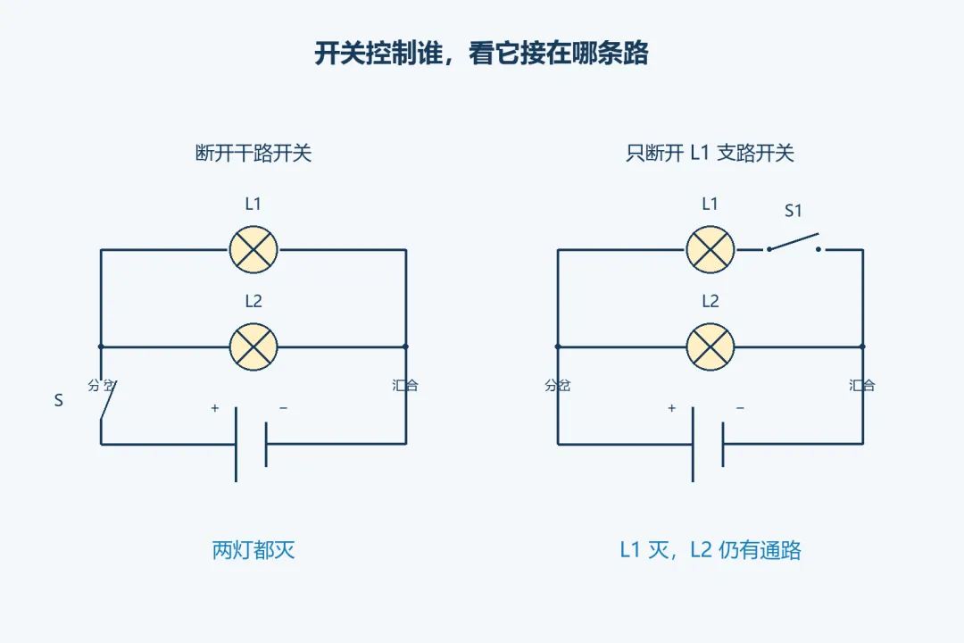 初三物理|3个步骤帮孩子认清串联、并联电路-第3张图片-四季读书网 初三物理|3个步骤帮孩子认清串联、并联电路-第3张图片-四季读书网