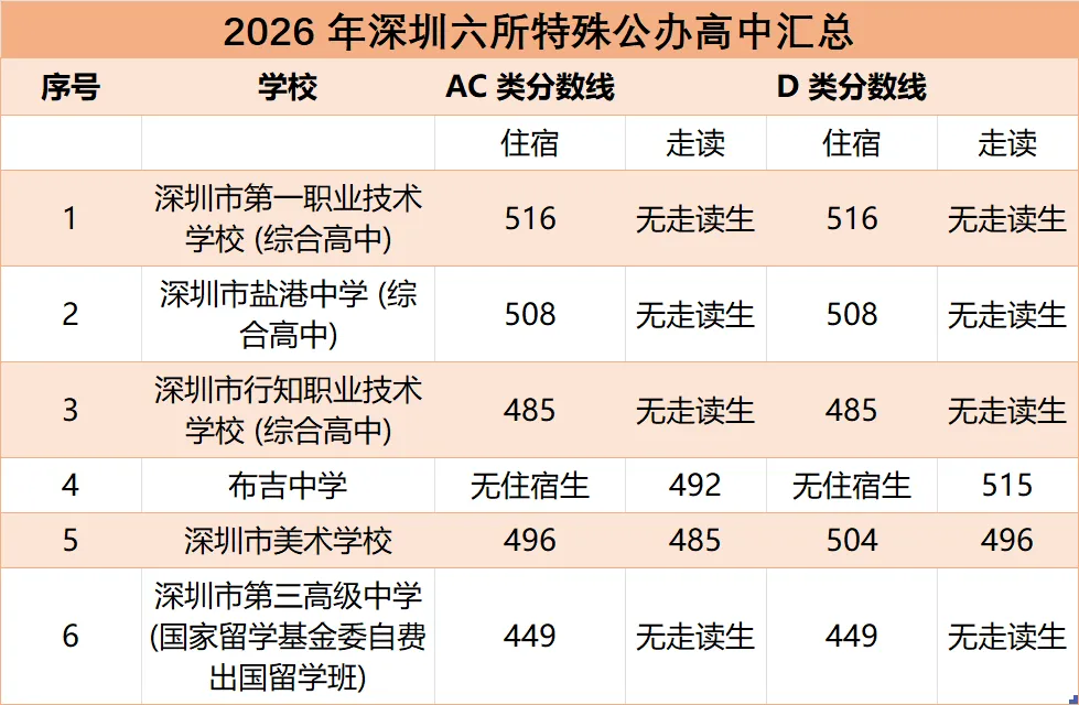 深圳中考踩线生福音:6所特殊公办高中-第4张图片-四季读书网