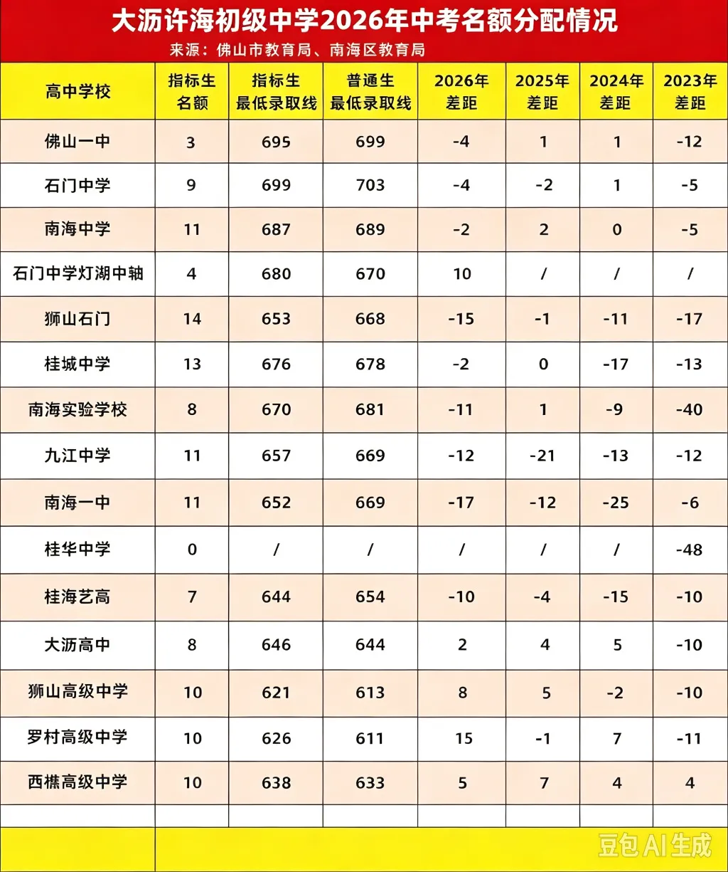 许海中学深度解析:中考出口、指标生、学区入学一次讲清-第2张图片-四季读书网 许海中学深度解析:中考出口、指标生、学区入学一次讲清-第2张图片-四季读书网
