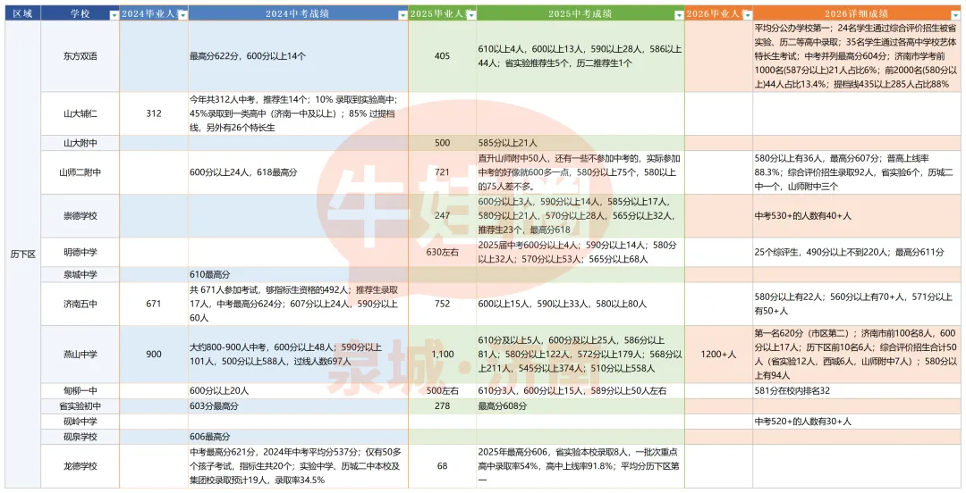 济南历下区中考成绩深度解读:头部三校稳在哪?中坚五校怎么选?-第1张图片-四季读书网 济南历下区中考成绩深度解读:头部三校稳在哪?中坚五校怎么选?-第1张图片-四季读书网