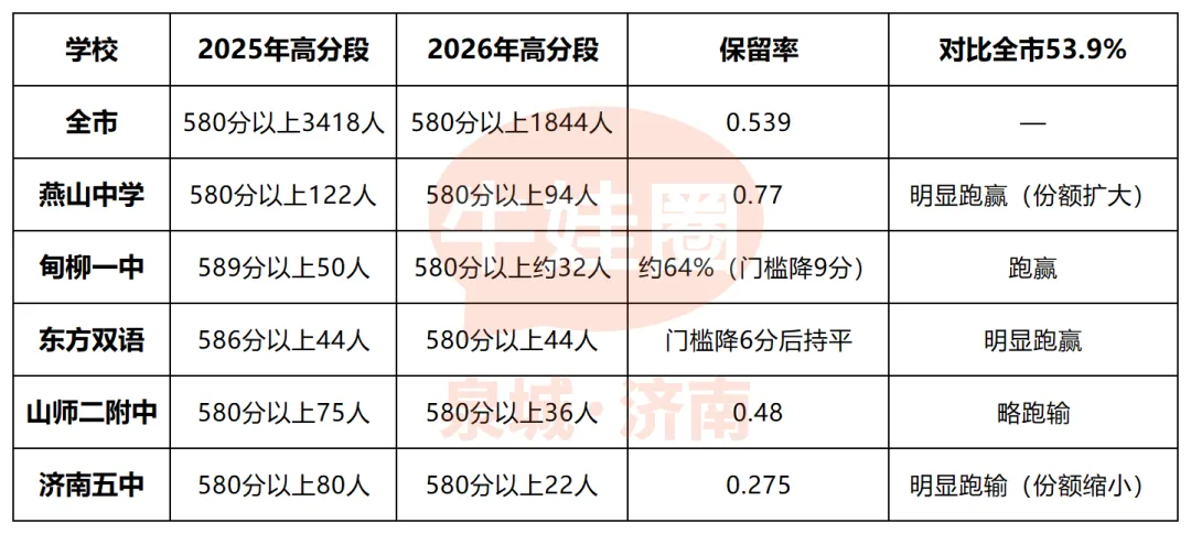 济南历下区中考成绩深度解读:头部三校稳在哪?中坚五校怎么选?-第3张图片-四季读书网 济南历下区中考成绩深度解读:头部三校稳在哪?中坚五校怎么选?-第3张图片-四季读书网
