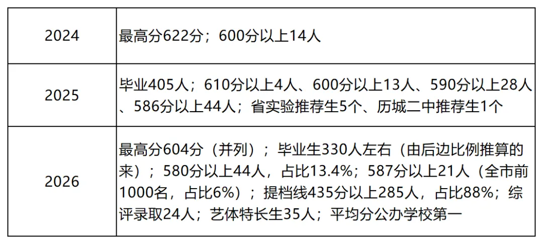 济南历下区中考成绩深度解读:头部三校稳在哪?中坚五校怎么选?-第4张图片-四季读书网 济南历下区中考成绩深度解读:头部三校稳在哪?中坚五校怎么选?-第4张图片-四季读书网