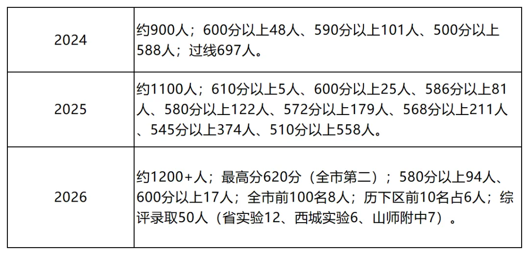 济南历下区中考成绩深度解读:头部三校稳在哪?中坚五校怎么选?-第5张图片-四季读书网 济南历下区中考成绩深度解读:头部三校稳在哪?中坚五校怎么选?-第5张图片-四季读书网